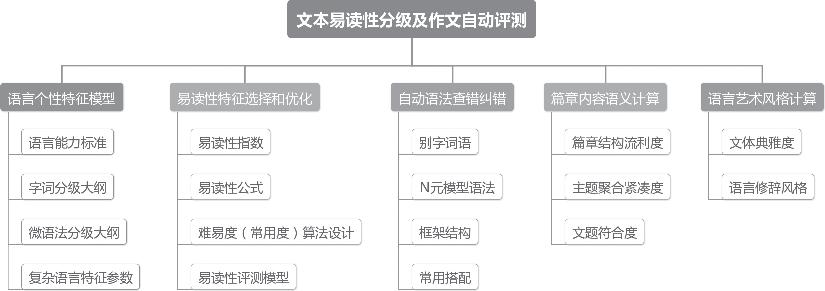 图5 《汉语文本易读性分级及作文自动评测研究》章节结构